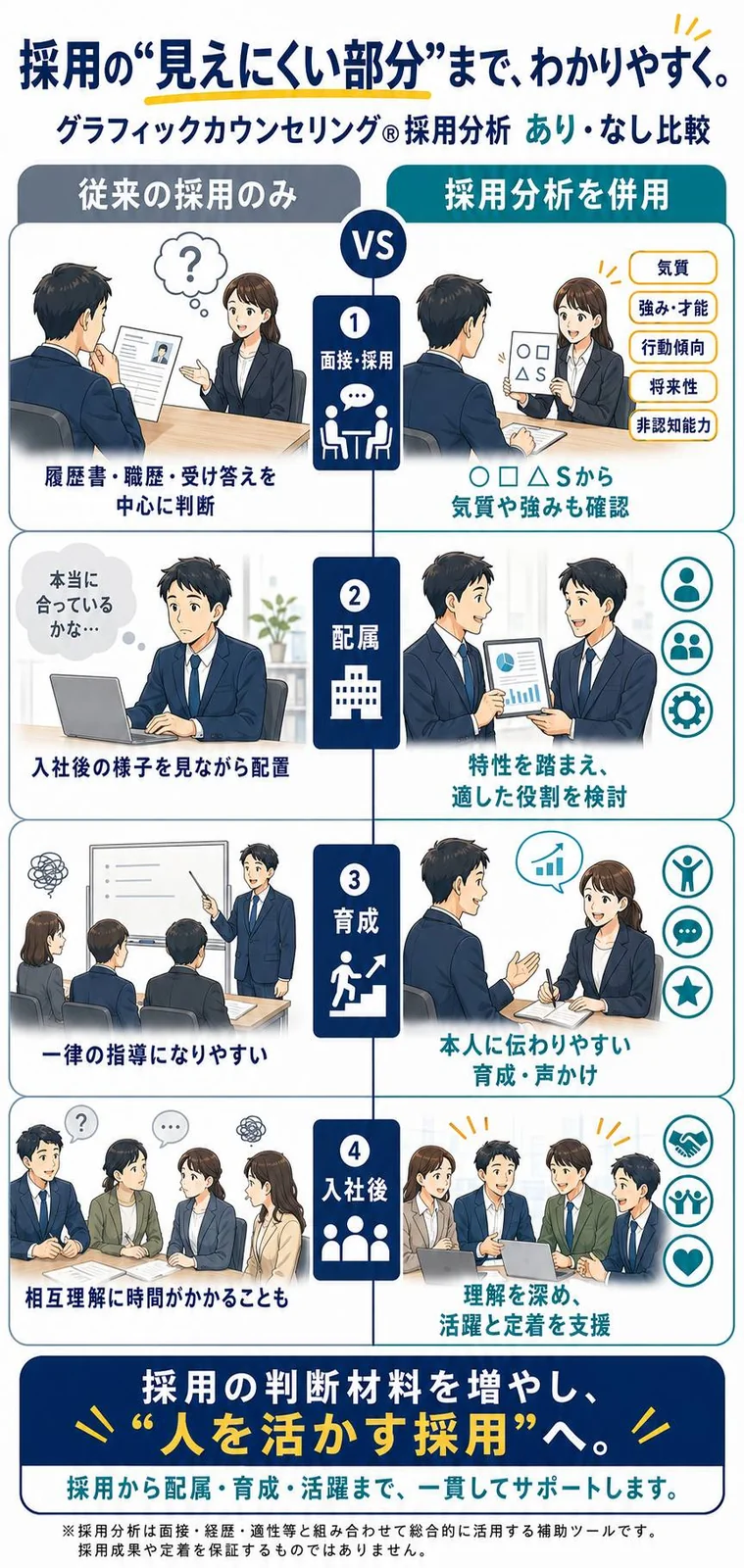 「グラフィックカウンセリング®採用分析」あり・なし比較を紹介する資料